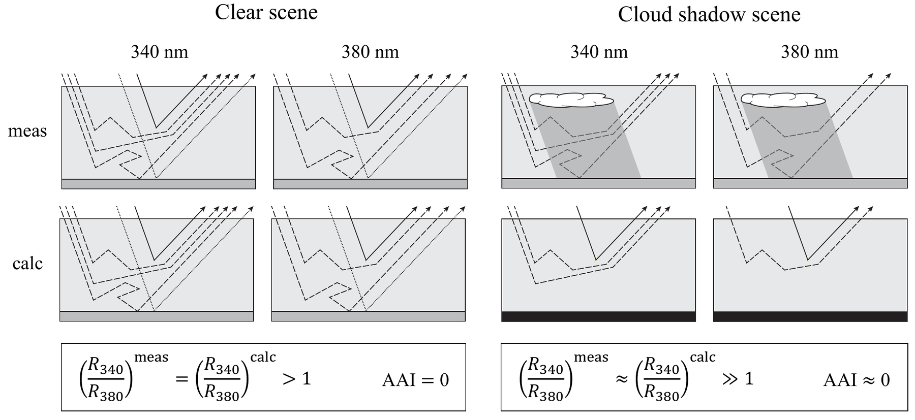 Conceptual illustration of cancellation of cloud-shadow effects in the TROPOMI absorbing aerosol index
