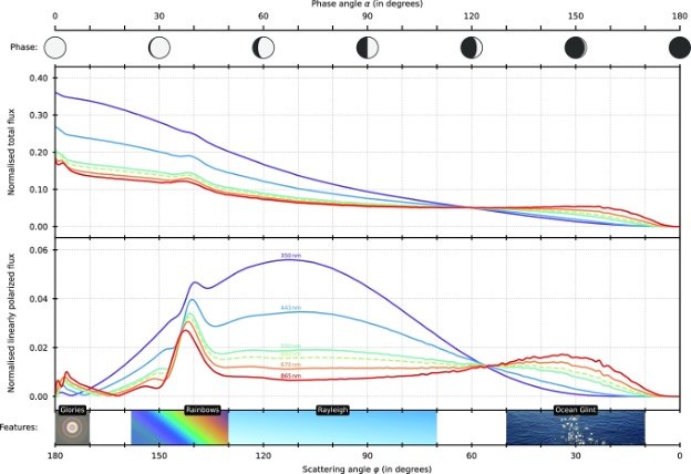 Predicted reflected-light features for NASA's Habitable Worlds Observatory including ocean glint and rainbows