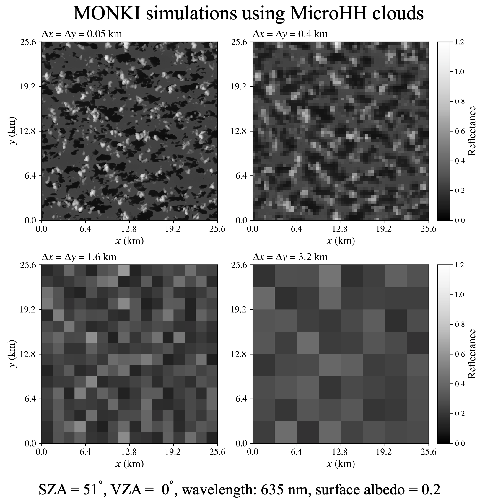MONKI simulations using MicroHH cloud fields at different horizontal resolutions