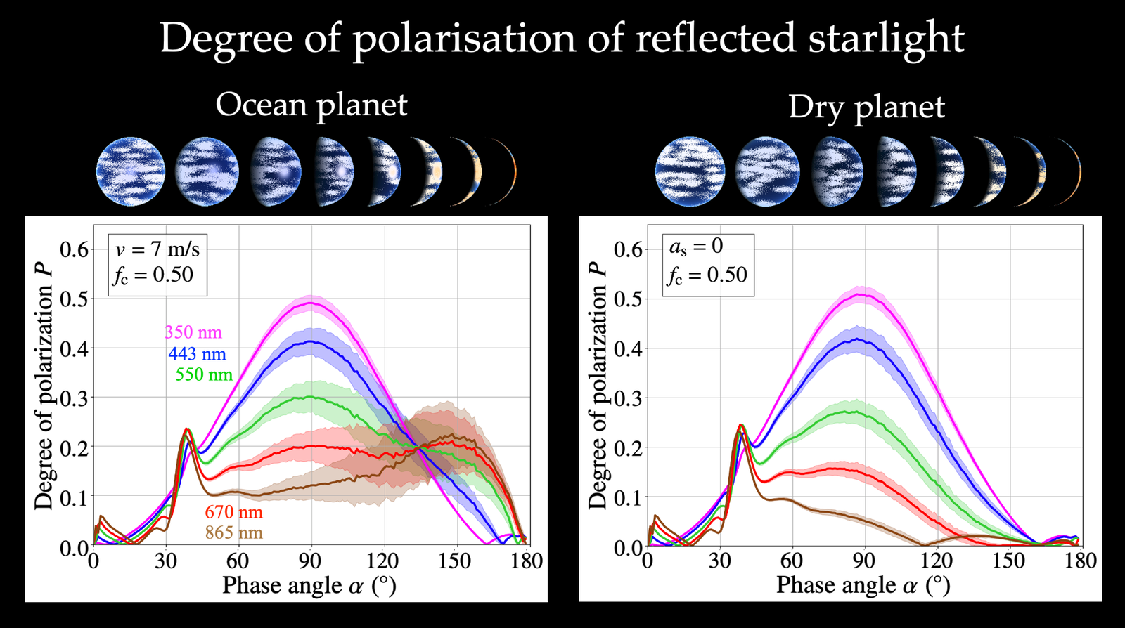 Degree of polarisation of reflected starlight for ocean and dry planets
