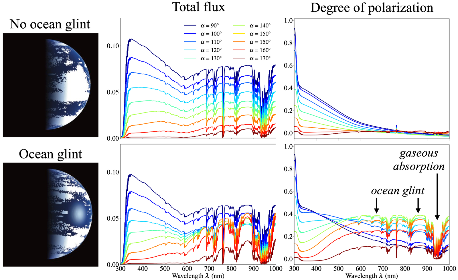 Total flux and degree of polarisation spectra for Earth-like exoplanets with and without ocean glint