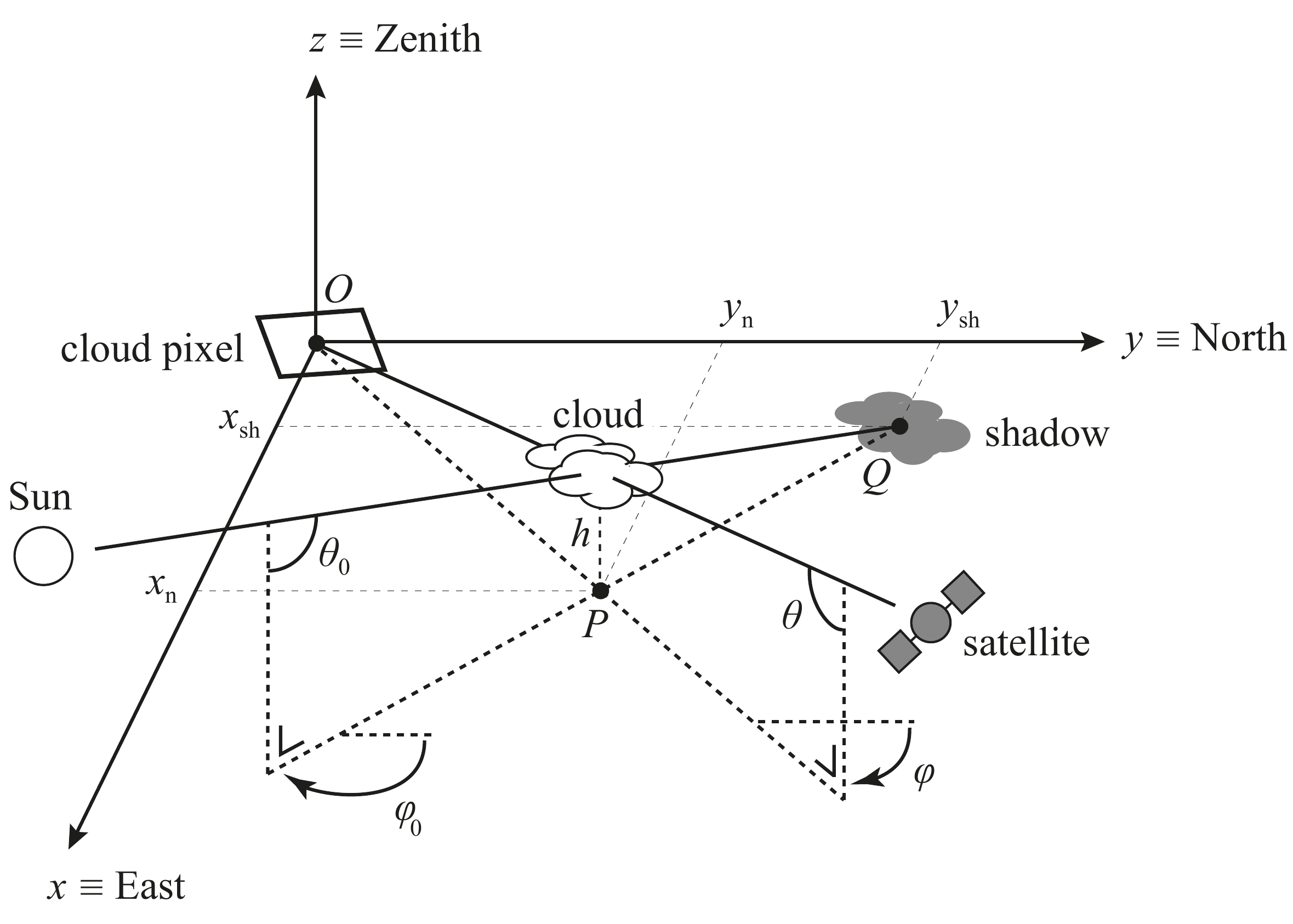 Sketch of the cloud-shadow geometry used in DARCLOS
