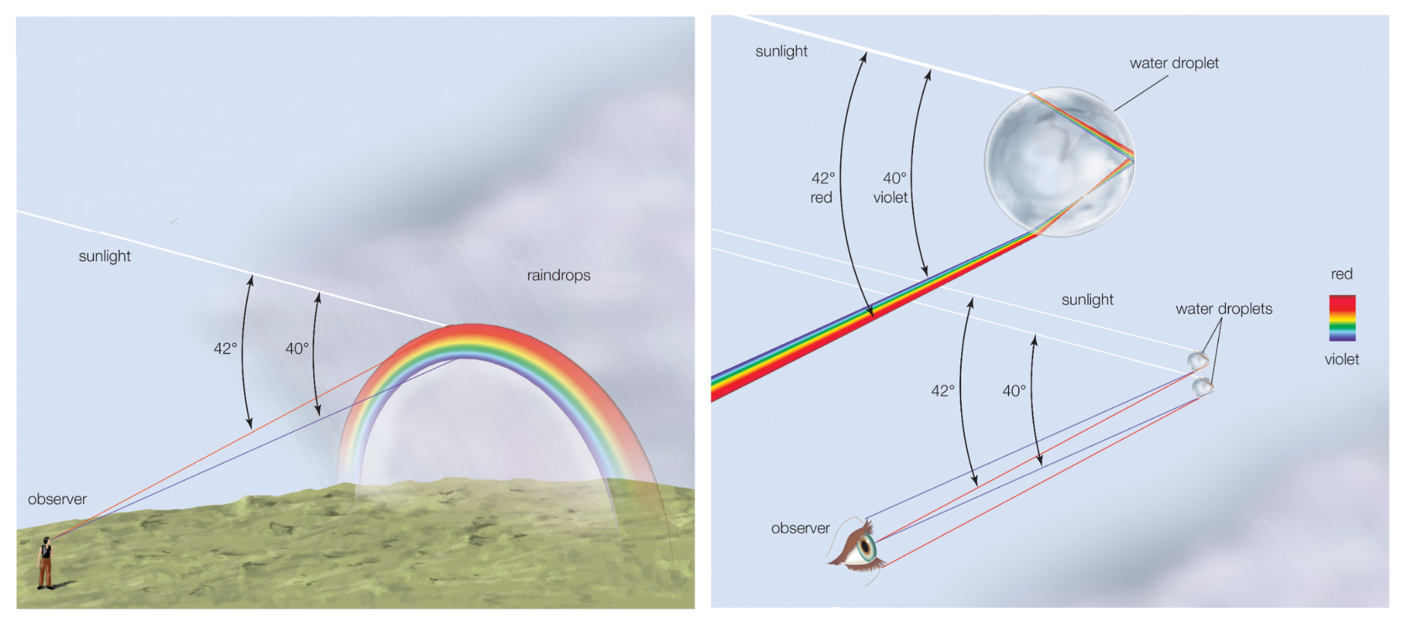 Diagram showing rainbow angles and the formation of a rainbow in spherical water droplets.